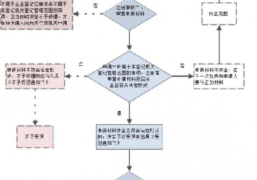 企業(yè)設立登記辦事流程圖