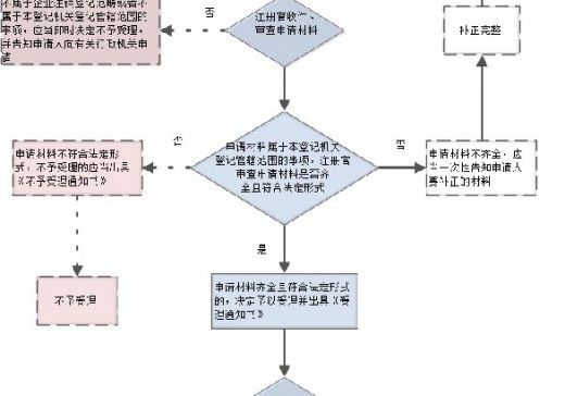 企業(yè)注銷(xiāo)登記辦事流程圖